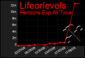 Total Graph of Lifeorlevels