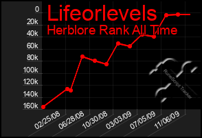 Total Graph of Lifeorlevels