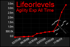 Total Graph of Lifeorlevels