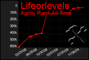 Total Graph of Lifeorlevels