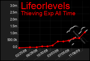 Total Graph of Lifeorlevels