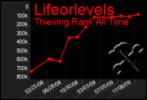 Total Graph of Lifeorlevels