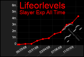 Total Graph of Lifeorlevels