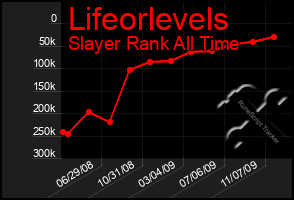 Total Graph of Lifeorlevels