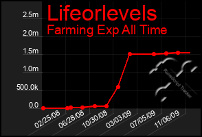 Total Graph of Lifeorlevels