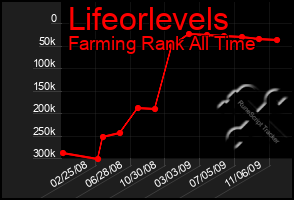 Total Graph of Lifeorlevels