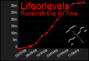 Total Graph of Lifeorlevels