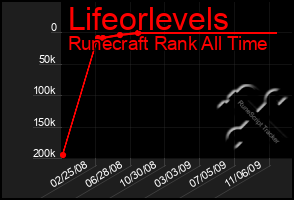 Total Graph of Lifeorlevels