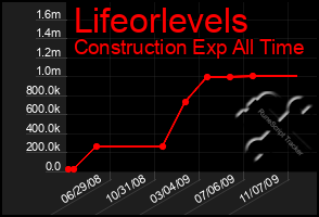 Total Graph of Lifeorlevels