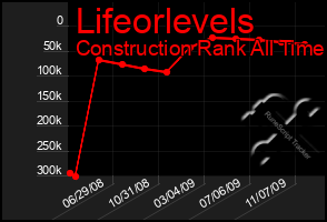 Total Graph of Lifeorlevels