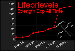 Total Graph of Lifeorlevels