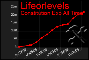 Total Graph of Lifeorlevels