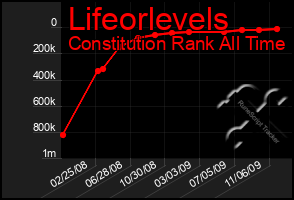 Total Graph of Lifeorlevels