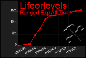 Total Graph of Lifeorlevels