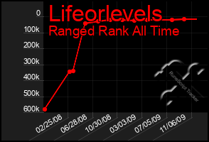 Total Graph of Lifeorlevels