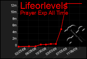 Total Graph of Lifeorlevels