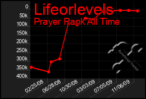 Total Graph of Lifeorlevels