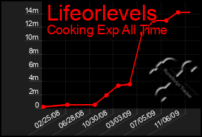 Total Graph of Lifeorlevels