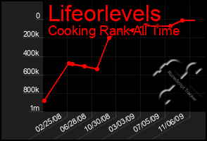 Total Graph of Lifeorlevels