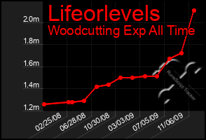 Total Graph of Lifeorlevels