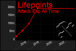 Total Graph of Lifepoints