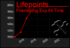 Total Graph of Lifepoints