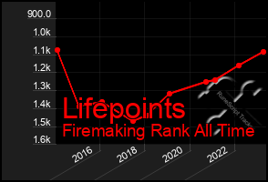 Total Graph of Lifepoints