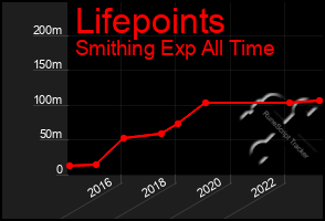 Total Graph of Lifepoints