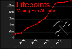 Total Graph of Lifepoints