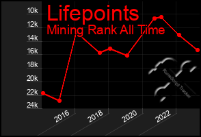 Total Graph of Lifepoints