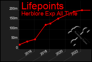 Total Graph of Lifepoints