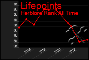 Total Graph of Lifepoints