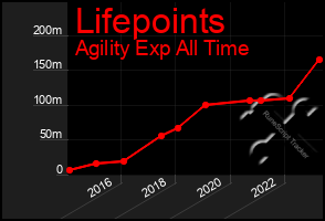 Total Graph of Lifepoints