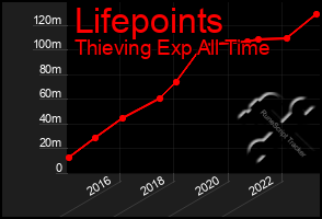 Total Graph of Lifepoints