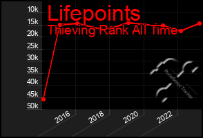 Total Graph of Lifepoints