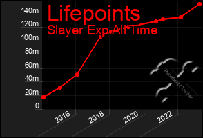 Total Graph of Lifepoints