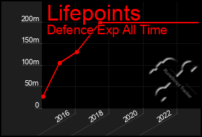 Total Graph of Lifepoints
