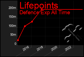 Total Graph of Lifepoints