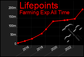 Total Graph of Lifepoints