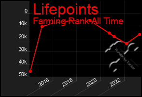 Total Graph of Lifepoints