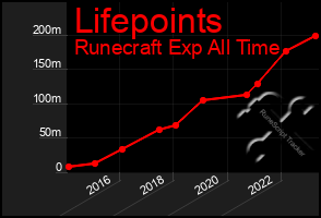 Total Graph of Lifepoints