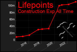 Total Graph of Lifepoints