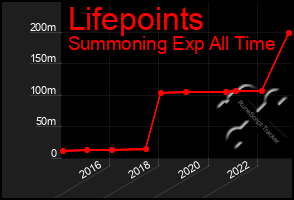 Total Graph of Lifepoints