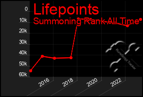 Total Graph of Lifepoints