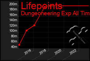 Total Graph of Lifepoints