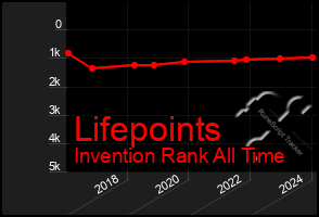 Total Graph of Lifepoints