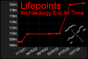 Total Graph of Lifepoints