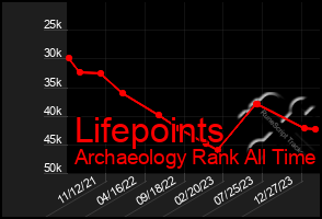 Total Graph of Lifepoints