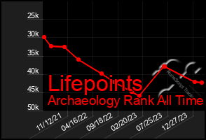 Total Graph of Lifepoints