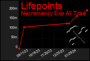 Total Graph of Lifepoints